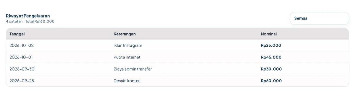 Riwayat pengeluaran kas KAIRO dengan filter tanggal dan total